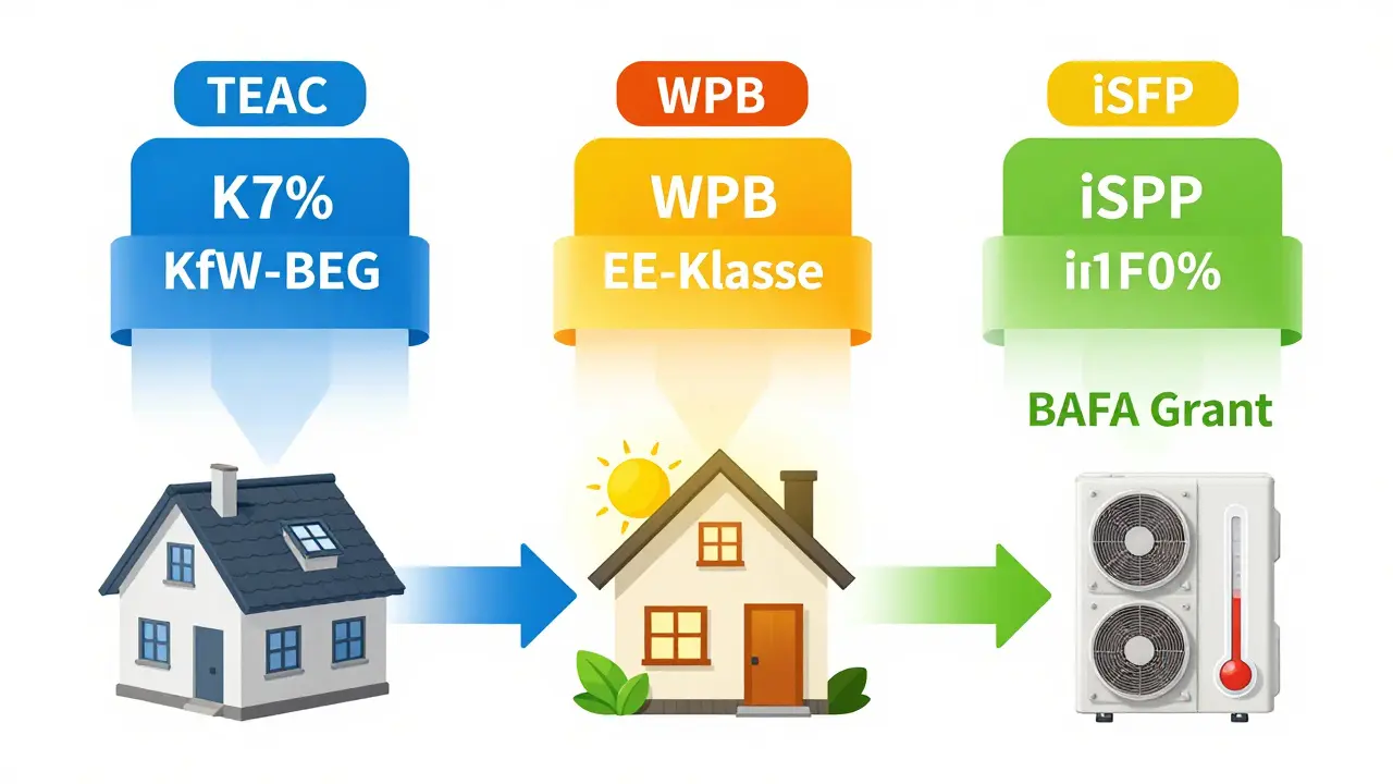 Visuelle Aufteilung von KfW-Kredit und BAFA-Zuschuss für verschiedene Sanierungsmaßnahmen mit Bonus-Schichten.